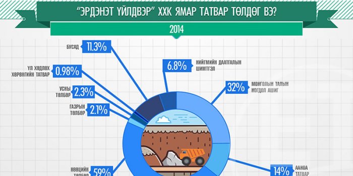 Инфографик: “Эрдэнэт” үйлдвэр ямар татвар төлдөг вэ?