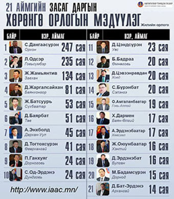 Аймгуудын Засаг ноёдын ХОМ үнэмшил төрүүлсэнгүй
