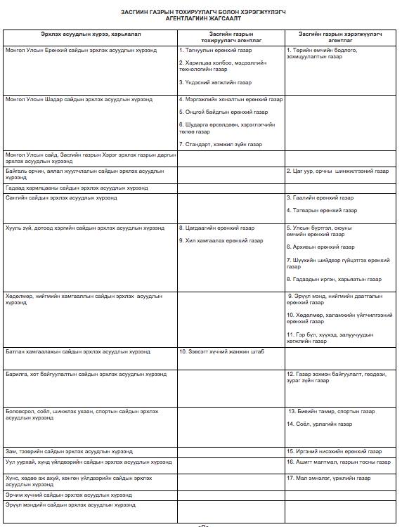 Танилц: Засгийн газрын тохируулагч болон хэрэгжүүлэгч агентлагийн жагсаалт