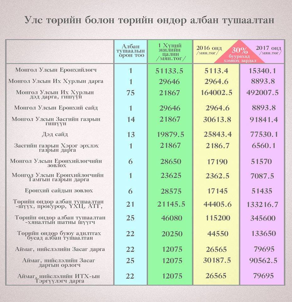 Танилц: Хэн, хэдэн төгрөгийн цалинтай вэ?