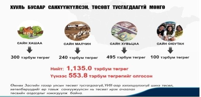 Улсын төсөвт байгаа мөнгө төрийн албан хаагчдын цалинг тавихад ч хүрэлцэхгүй болсон байна