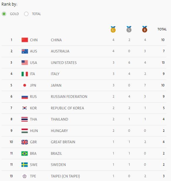 Рио-2016: Манай улс медалийн чансаагаар 26-д бичигдлээ