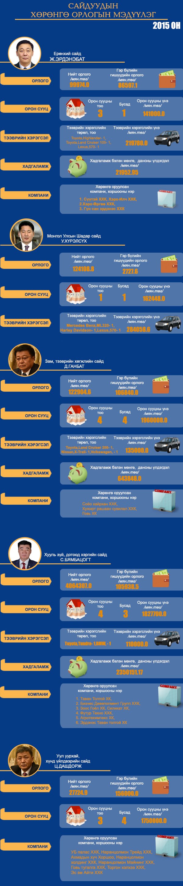  Мэргэжлийн Засгийн газрын сайд нар ямар хөрөнгө, орлоготой вэ