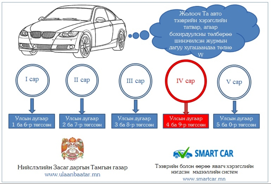 Татвараа төлөөгүй бол машины гэрчилгээг нь хурааж байна