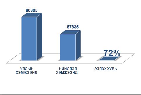 Нийслэлийн хэмжээнд гэмт хэрэг 7.2 хувиар буурчээ