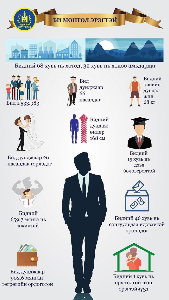 Инфографик: Монголын эрчүүдийн 1% нь өрх толгойлдог