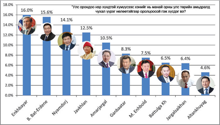 Улстөрчдийн рейтингийг Н.Энхбаяр тэргүүлжээ