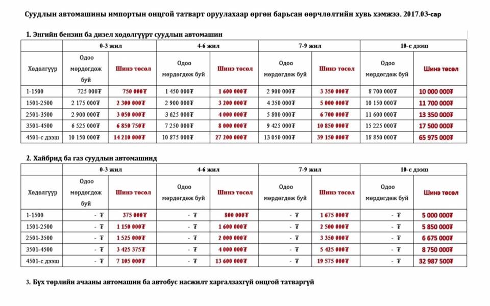 Тавдугаар сарын 1-нээс нэмэгдэх татварууд