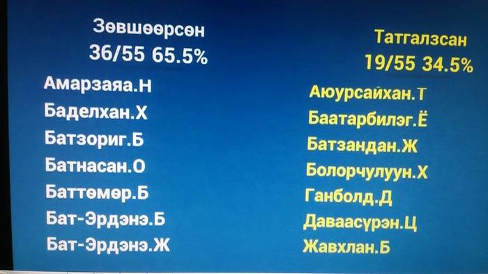 Танилц: Монголын баялгийг гадны банкаар дамжуулахыг дэмжсэн гишүүд