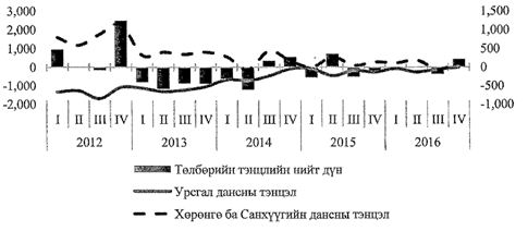 2012-2017 оны мөнгөний нийлүүлэлт, төлбөрийн тэнцэл,инфляц, гадаад худалдаа