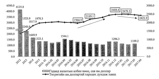 2013-2017 оны  валютын нөөц ба төгрөгийн ам.доллартай харьцах ханш