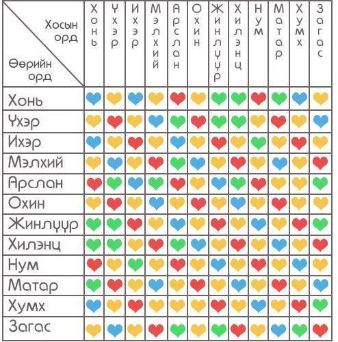 Ямар жилтэй хүнтэй гэрвэл сайхан амьдрах вэ 