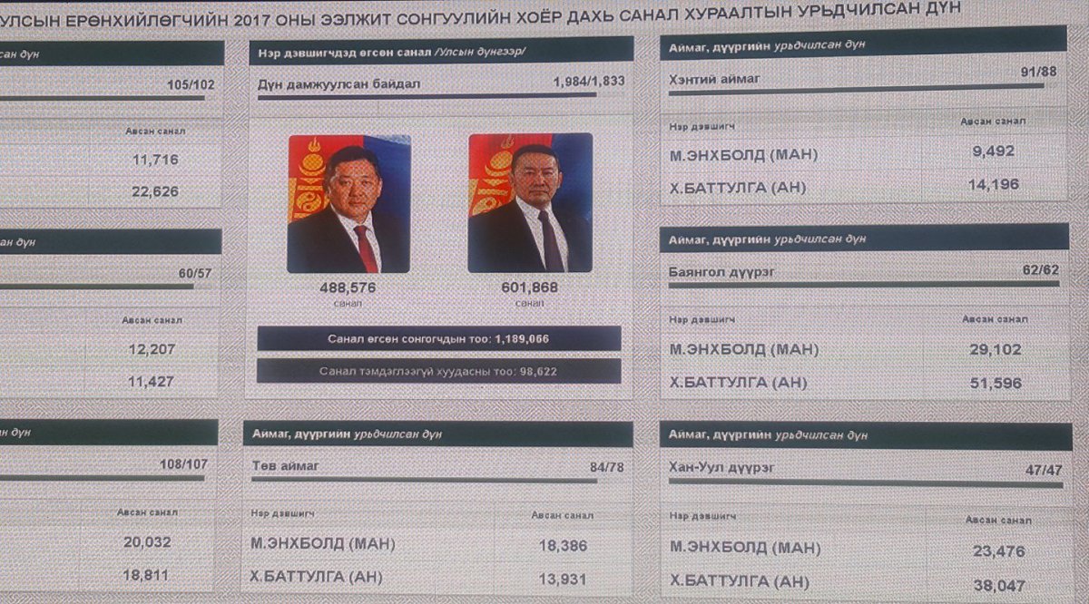 Сонгуулийн урьдчилсан дүн: Х.Баттулга 610 541, М.Энхболд 496 840 санал аваад байна