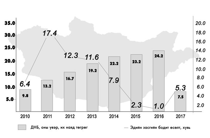 Монгол Улсын эдийн засгийн өсөлт 5.3 хувьд хүрлээ