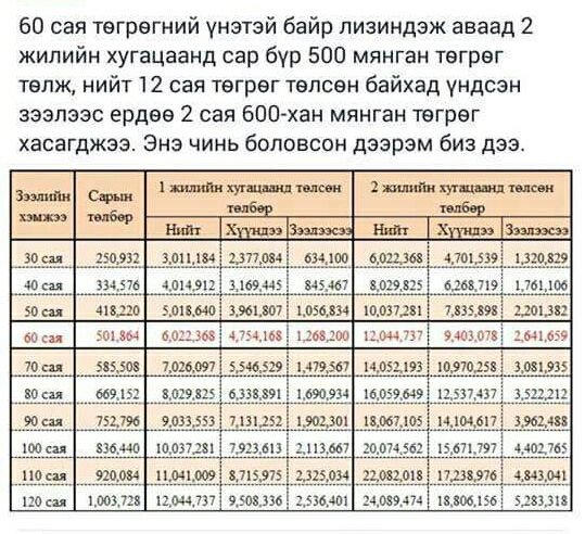 Зээл авч байгаа бол жилийн хүүгээ хэд болохыг заавал асууж байгаарай