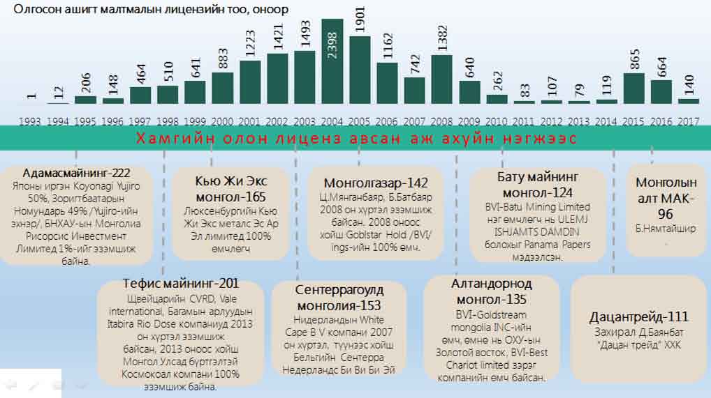 Монголд хамгийн олон ашигт малтмалын лиценз эзэмшиж байгаа компаниудын нэрс тодорлоо