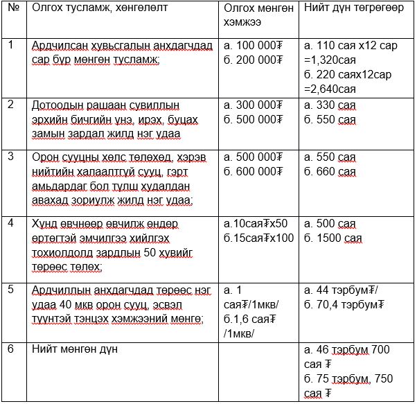 АН-ынхныг орон сууцжуулж, сар бүр 100 000 төгрөг өгөх хуулийг УИХ-аар хэлэлцэнэ  