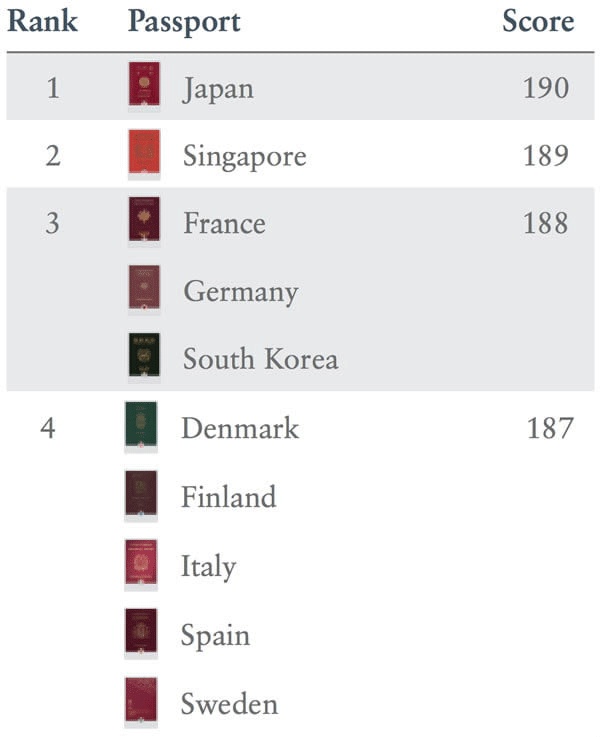 Япон улс хамгийн сайн нууцлал бүхий пасспортой улсаар шалгарчээ