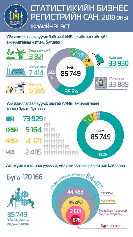 Улсын хэмжээнд 170.2 мянган аж ахуйн нэгж, байгууллага бүртгэлтэй байна