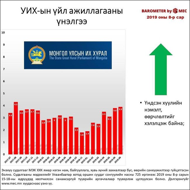 Иргэдийн олонх нь Үндсэн хуульд оруулах нэмэлт, өөрчлөлтийн төслийг дэмжиж буйгаа илэрхийлжээ