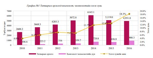 Танилц: Татварын орлого ба хөнгөлөлт, чөлөөлөлтийн харьцаа 2010-2016 оны байдлаар