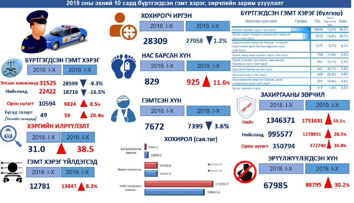 2019 оны эхний 10 сарын гэмт хэрэг, зөрчлийн инфографик мэдээ