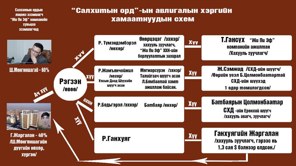 ҮЕЭЛҮҮД Монголын шүүх засаглалыг Хятадын мөнгөөр "АВЛИГАДСАН ТҮҮХ"