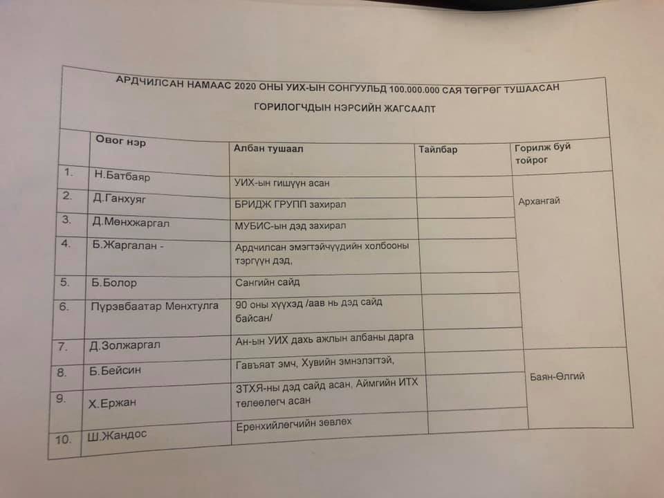 АН-аас сонгууль нэр дэвшихээр 100 сая төгрөгөө тушаасан нэр дэвшигчдийн нэрсийг зарлав
