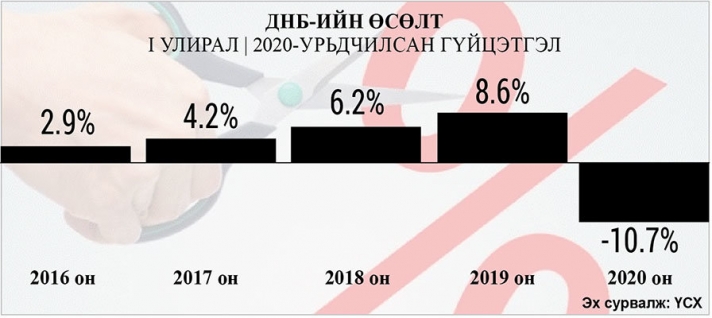 Зээлийн хүүг бууруулах нь гарц мөн үү?