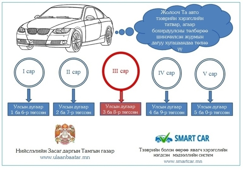 Тээврийн хэрэгсэл эзэмшигчийн татвараа төлөх хугацаа дуусахад 1 өдөр үлдлээ