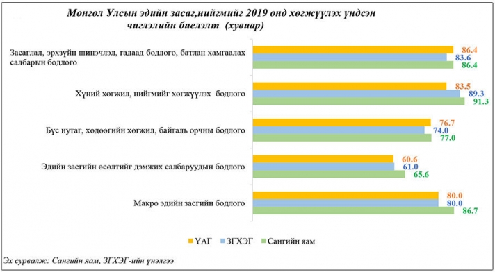 8.7 их наядын 135 арга хэмжээ 77 хувийн биелэлттэй байна