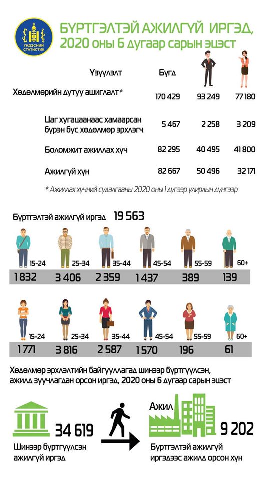 ҮСХ: Ажилтай боловч өөр ажил хайж байгаа 10700 иргэн байна