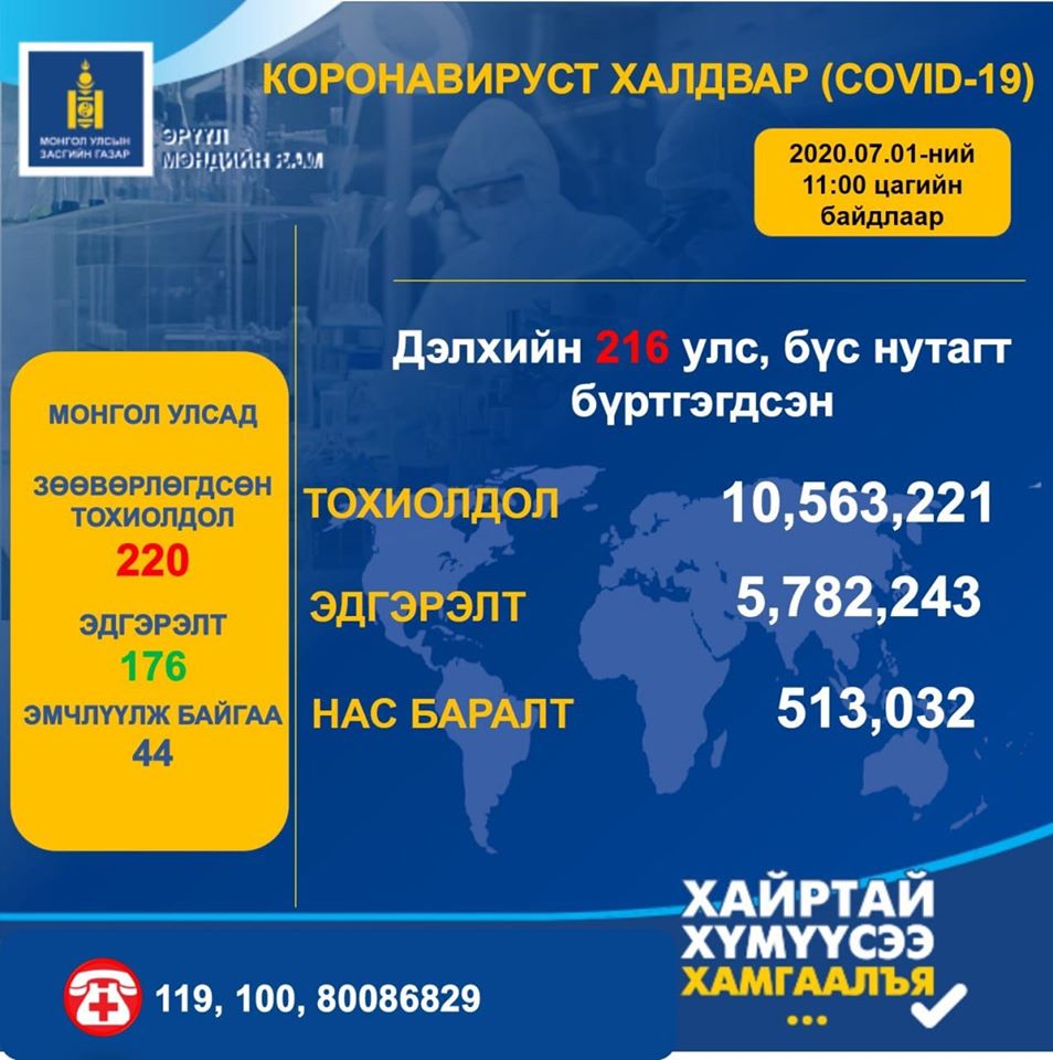 Шинэ коронавирусний халдвар авсан хүний тоо 10.5 сая боллоо