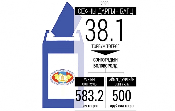 СЕХ 38 тэрбумын багцынхаа гурван хувийг сонгогчдын боловсролд зарцуулдаг