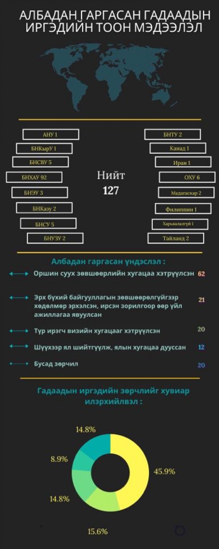 Хятад, Солонгос, Вьетнам зэрэг улсын 127 иргэнийг албадан гаргав