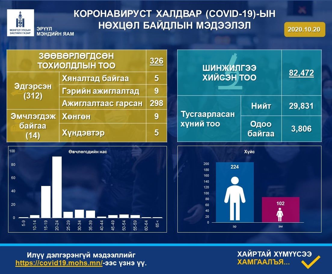 Хоёр хүнээс коронавирусийн халдвар илэрч батлагдсан тохиолдол 326 боллоо