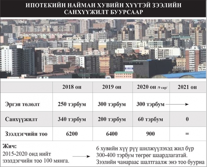 300 тэрбумын эх үүсвэрээр наймыг зургаан хувь руу шилжүүлэх хувилбар