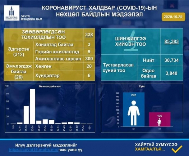 Нэг хүнээс коронавирус илэрч, батлагдсан тохиолдол 338 боллоо