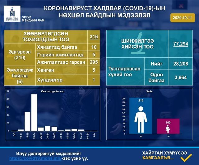 Нэг хүний сорьцод коронавиусийн халдвар илэрч, батлагдсан тохиолдлын тоо 316 боллоо