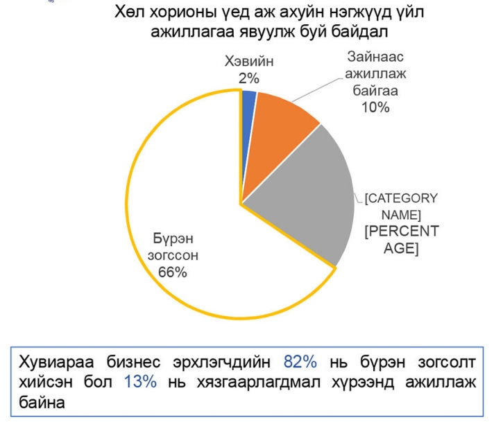 Хатуу хөл хорионы 14 хоногт 152 мянган хүн ажилгүй болжээ