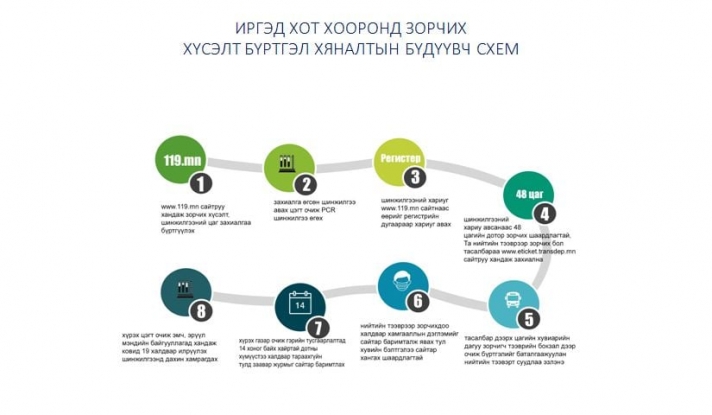 Хорио цээрийн дэглэмийн үед хот хооронд зорчих иргэд юуг анхаарах вэ?