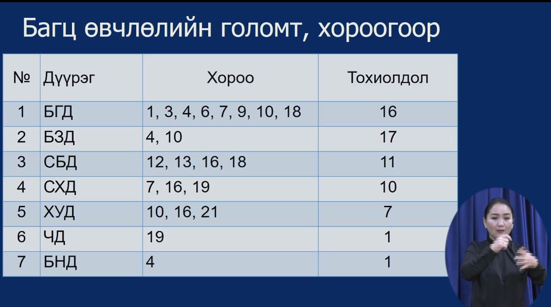 Улаанбаатарт 3, Орхонд 4, Сэлэнгэд 4, Дархан-Уулд 2 тохиолдол шинээр нэмэгдэж, дотоодын халдвар 275 боллоо