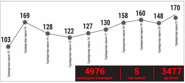 COVID-19: Ес хоногт 1400 гаруй хүнээс халдвар илэрчээ