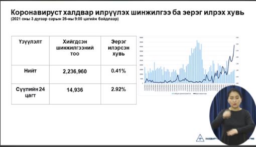  Ковид-19 халдварын 437 тохиолдол илэрлээ