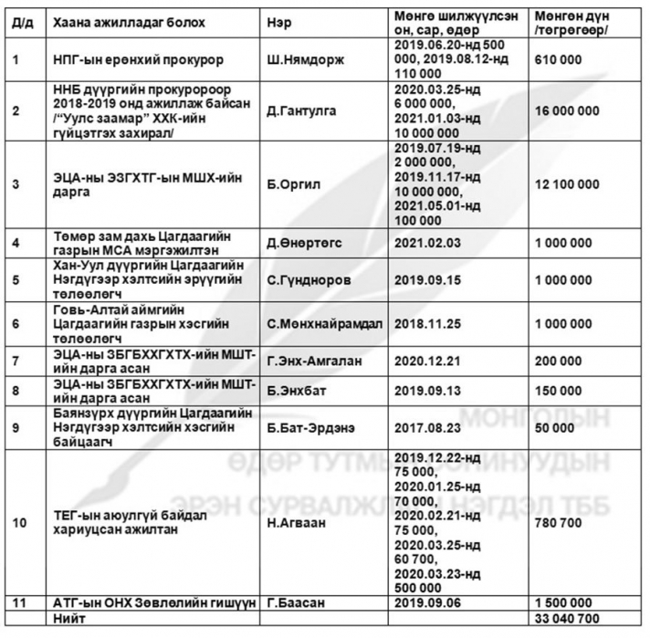 Б.Баасанцогт прокурор, цагдаа, тагнуулын ажилтнуудад мөнгө шилжүүлж, Цэцийн гишүүн Ц.Нанзаддоржоор 5 тэрбумыг зуучлуулсан гэв үү?