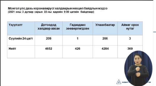 210 хүнээс халдвар илэрч, улсын хэмжээнд халдварын нийт тоо 5,186 боллоо