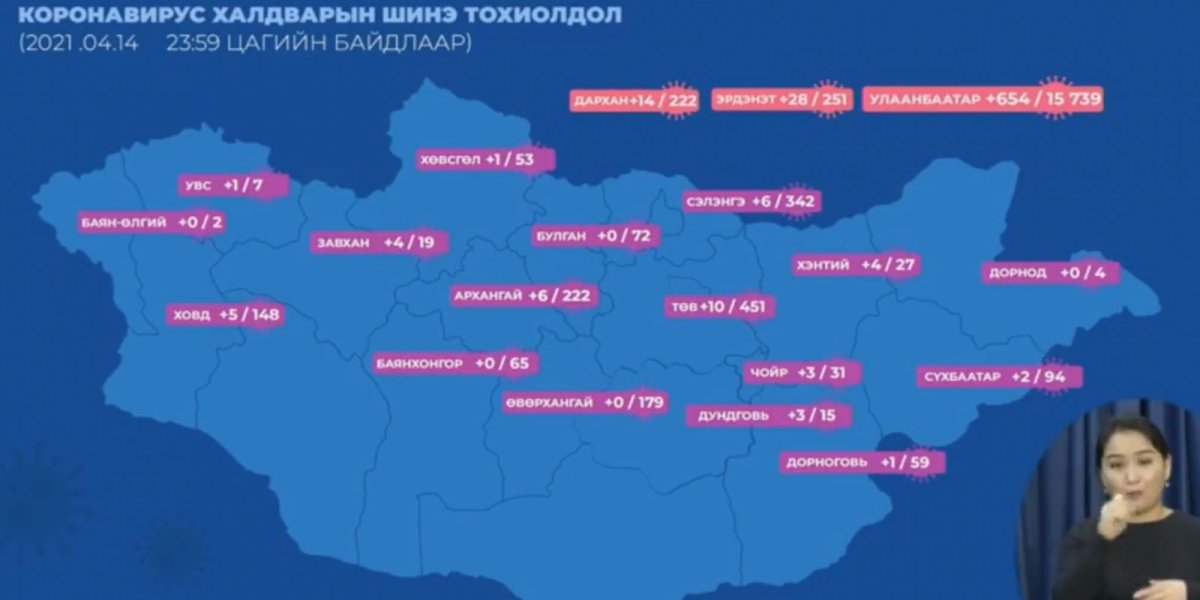 Сүүлийн хоногт Улаанбаатарт 654, орон нутагт 88 тохиолдол бүртгэгдэж, гурван иргэн нас баржээ