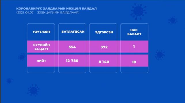 Сүүлийн 24 цагт 554 хүнээс халдвар илэрч нэг хүн нас баржээ