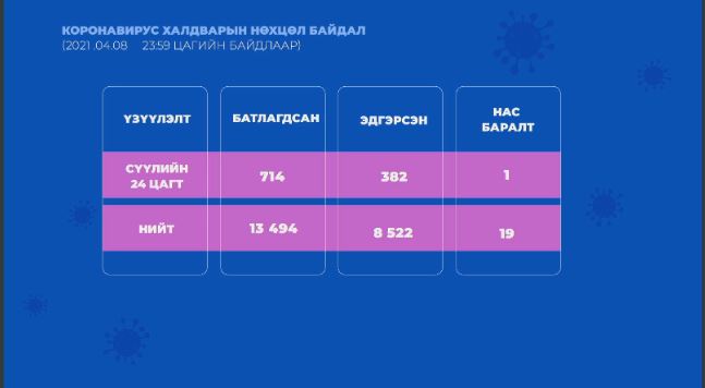 Сүүлийн 24 цагт 714 тохиолдол бүртгэгдэн нас баралт нэгээр нэмэгджээ