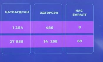 24 цагийн хугацаанд 1,264 хүнээс коронавирусийн халдвар илэрч, 8 хүн нас баржээ